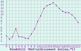 Courbe du refroidissement olien pour Crest (26)