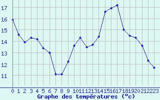 Courbe de tempratures pour Brigueuil (16)