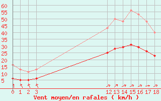 Courbe de la force du vent pour Aigrefeuille d