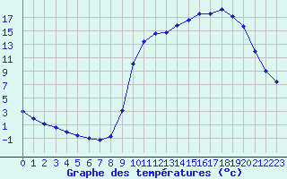 Courbe de tempratures pour Saclas (91)