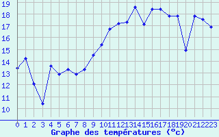 Courbe de tempratures pour Cap Gris-Nez (62)