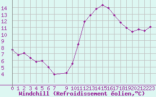 Courbe du refroidissement olien pour Saint-Philbert-sur-Risle (27)