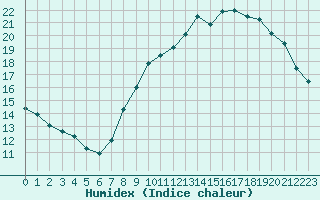 Courbe de l'humidex pour Langres (52) 