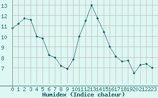 Courbe de l'humidex pour Montpellier (34)