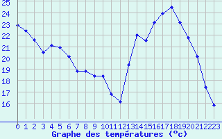Courbe de tempratures pour Rethel (08)