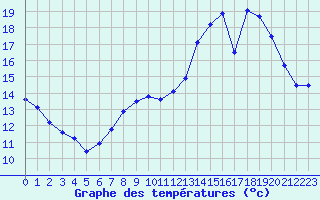 Courbe de tempratures pour Rochefort Saint-Agnant (17)