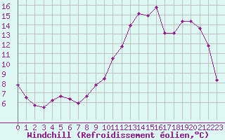 Courbe du refroidissement olien pour Boulogne (62)