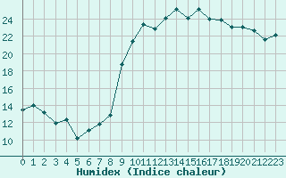 Courbe de l'humidex pour Cazaux (33)