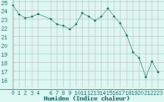 Courbe de l'humidex pour Bastia (2B)