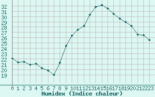 Courbe de l'humidex pour Lons-le-Saunier (39)