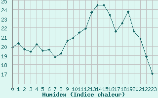 Courbe de l'humidex pour Le Touquet (62)