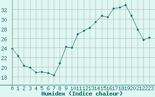 Courbe de l'humidex pour Saint-Jean-de-Vedas (34)