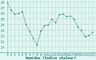 Courbe de l'humidex pour Abbeville (80)