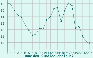 Courbe de l'humidex pour Millau (12)