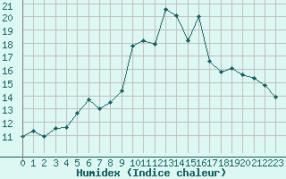 Courbe de l'humidex pour Alistro (2B)