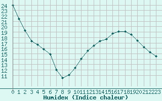 Courbe de l'humidex pour Bordeaux (33)