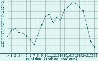 Courbe de l'humidex pour Selonnet (04)