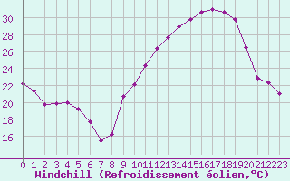 Courbe du refroidissement olien pour Mcon (71)