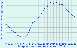 Courbe de tempratures pour Aurillac (15)