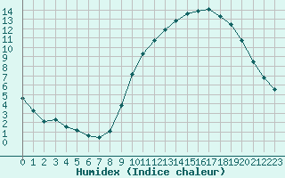 Courbe de l'humidex pour Leign-les-Bois (86)