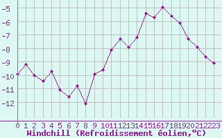 Courbe du refroidissement olien pour Chatelus-Malvaleix (23)