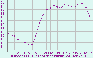 Courbe du refroidissement olien pour Lorient (56)