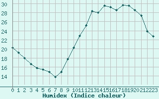 Courbe de l'humidex pour Besn (44)