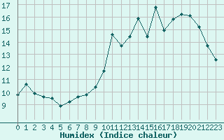 Courbe de l'humidex pour Trappes (78)