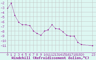 Courbe du refroidissement olien pour Saint-Haon (43)
