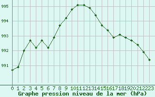 Courbe de la pression atmosphrique pour Harville (88)