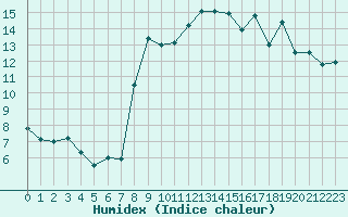 Courbe de l'humidex pour Brest (29)