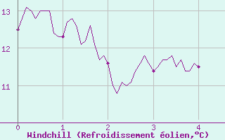 Courbe du refroidissement olien pour Waltenheim-sur-Zorn (67)