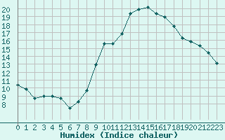 Courbe de l'humidex pour Crest (26)