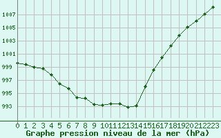 Courbe de la pression atmosphrique pour Dieppe (76)