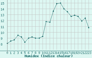 Courbe de l'humidex pour Strasbourg (67)