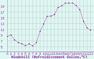 Courbe du refroidissement olien pour Angers-Marc (49)