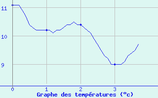 Courbe de tempratures pour Grez-en-Boure (53)