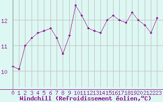 Courbe du refroidissement olien pour Aniane (34)