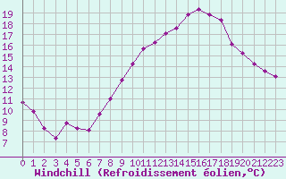 Courbe du refroidissement olien pour Engins (38)