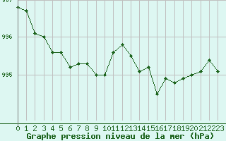 Courbe de la pression atmosphrique pour Berson (33)