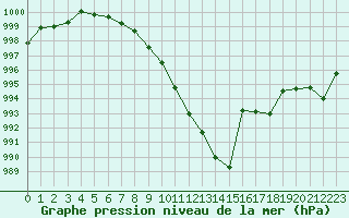Courbe de la pression atmosphrique pour Biarritz (64)