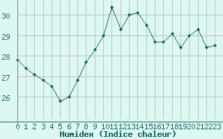 Courbe de l'humidex pour Cap Bar (66)