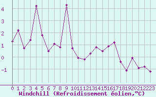 Courbe du refroidissement olien pour Formigures (66)