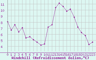 Courbe du refroidissement olien pour Pomrols (34)