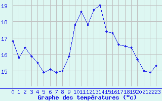 Courbe de tempratures pour Gros-Rderching (57)