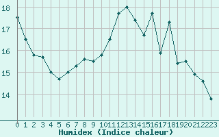 Courbe de l'humidex pour Biscarrosse (40)