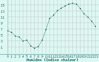 Courbe de l'humidex pour Souprosse (40)