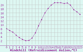 Courbe du refroidissement olien pour Dax (40)