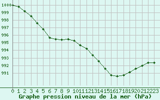 Courbe de la pression atmosphrique pour Recoubeau (26)