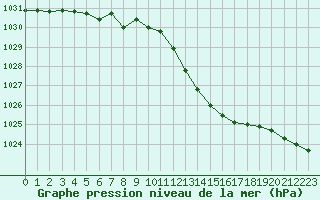 Courbe de la pression atmosphrique pour Aniane (34)